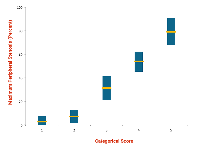 Correlation of score with stenosis