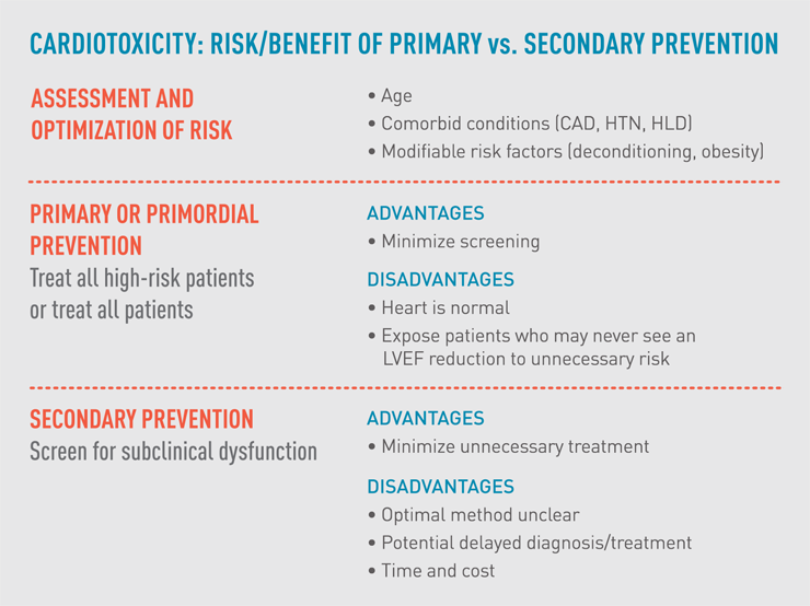 Cardiotoxicity: Risk/benefit of primary versus secondary prevention