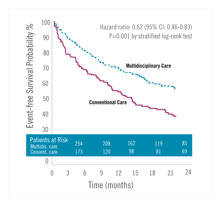 Stenting Chart