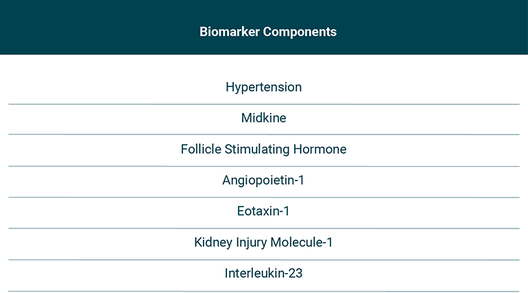 Components of the clinical/biomarker score