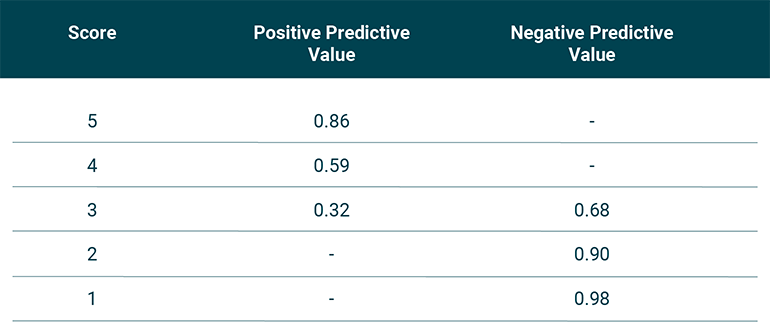 Predictive values of each score