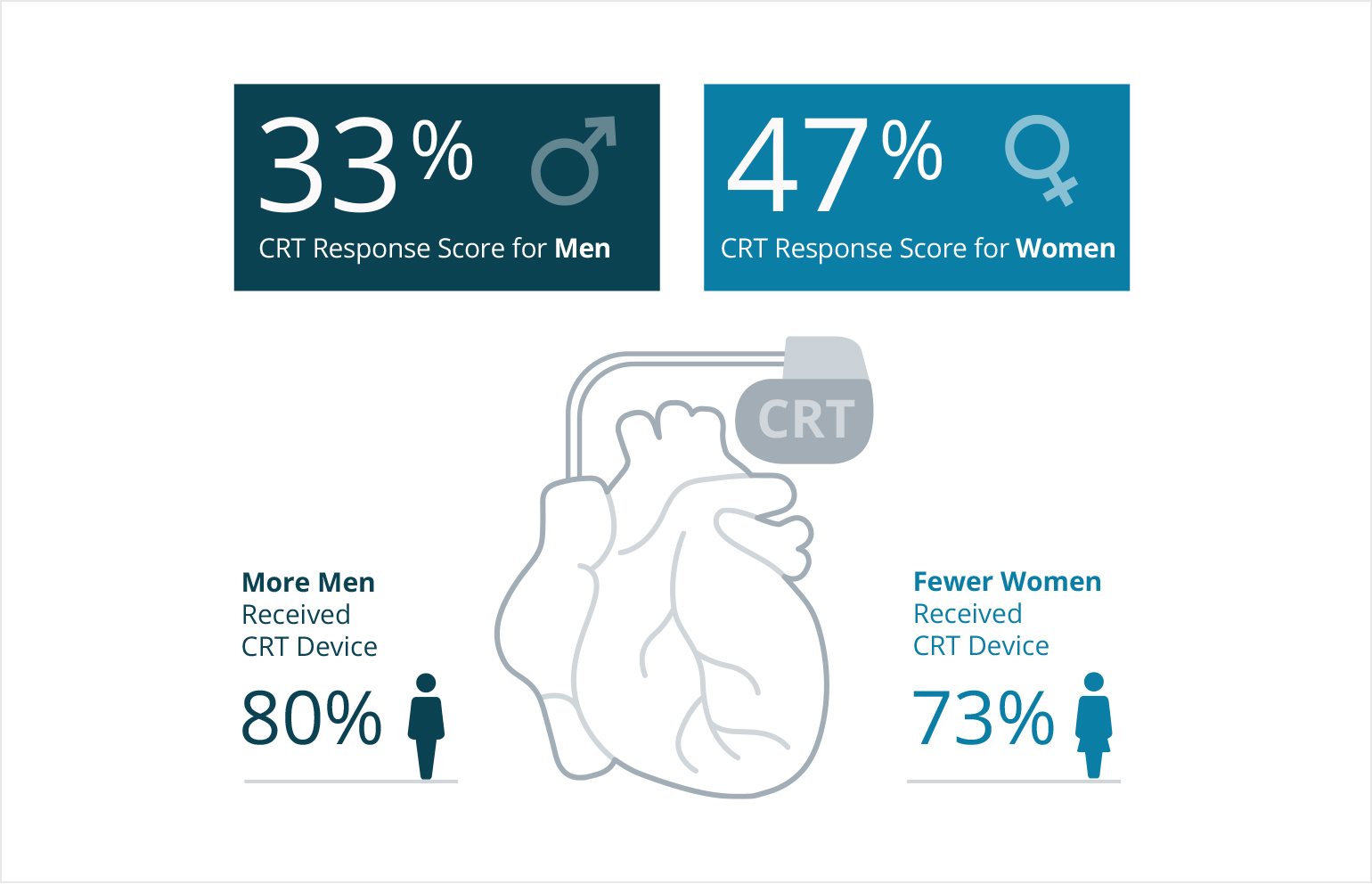 CRT man vs woman response rate