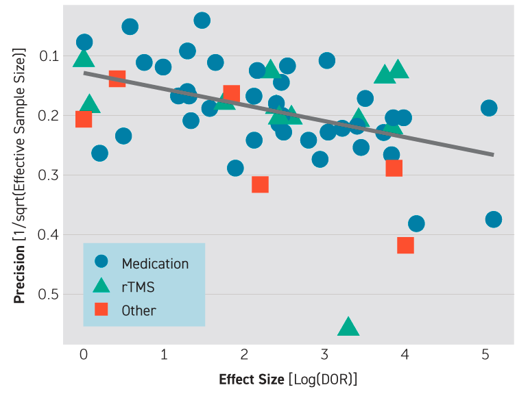 Influence of Publication Bias in Results of a Meta-Analysis of Quantitative EEG (QEEG) Biomarkers in Depression Treatment