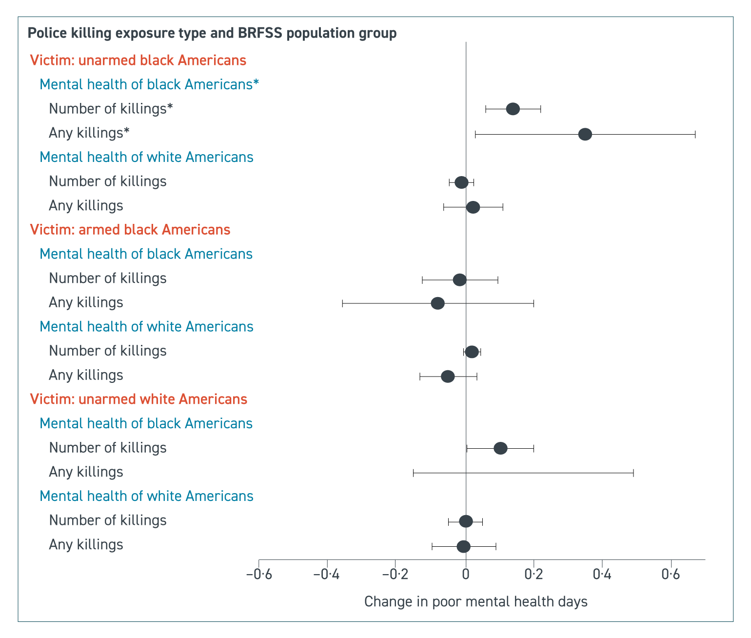 Police Killings of Unarmed Black Americans Harm the Mental Health of ...