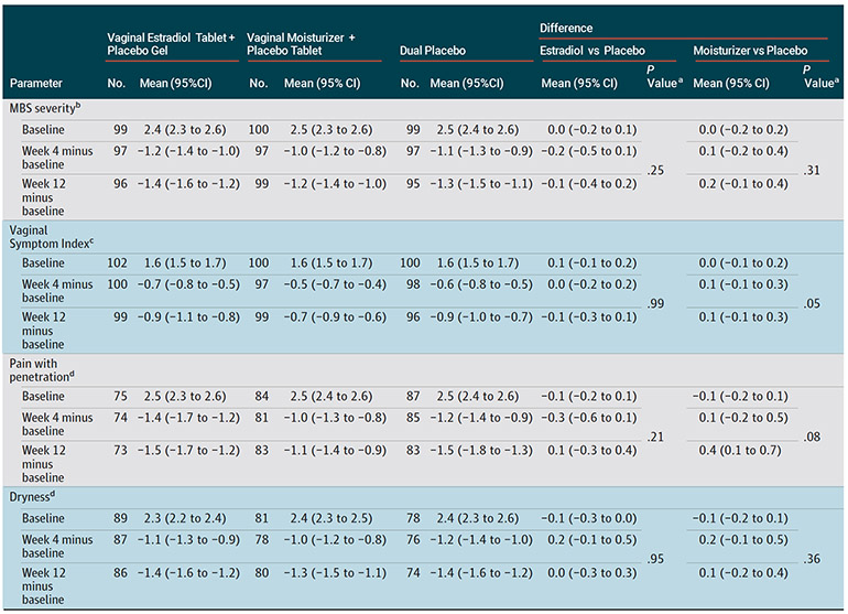 Table: Most Bothersome Symptom (MBS) Severity Over 4 and 12Weeks of Treatment for 302 PostmenopausalWomen