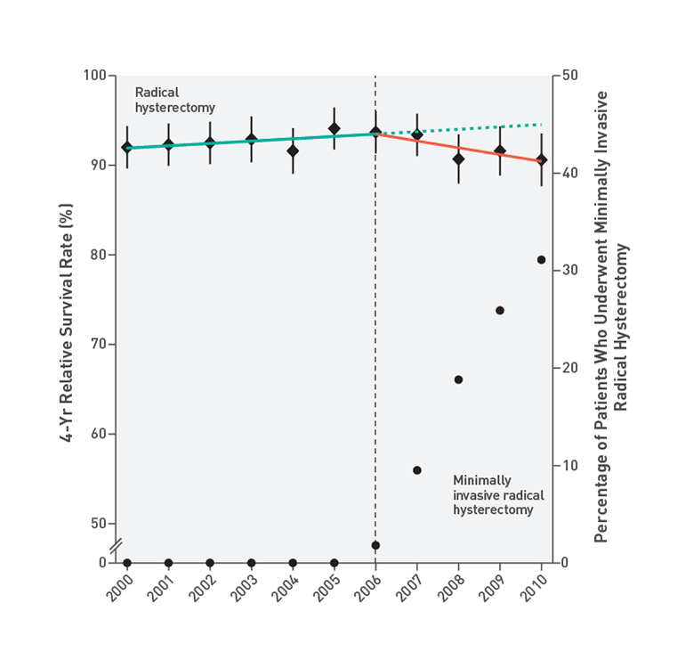 4-Year Relative Survival Rate graph