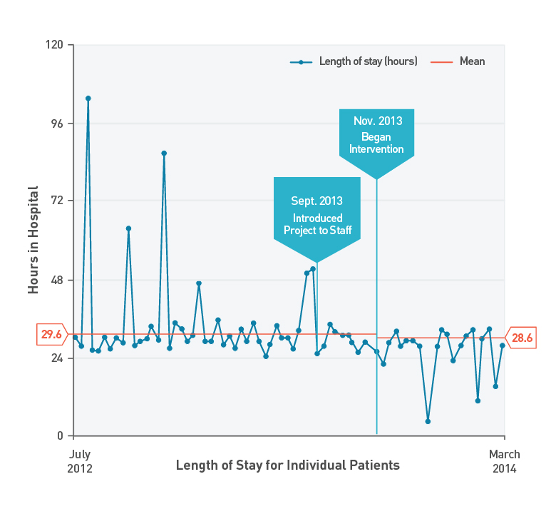 Length of Stay After Vaginal Hysterectomy