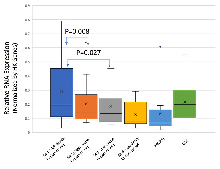 RNA Expression by Tumor Type