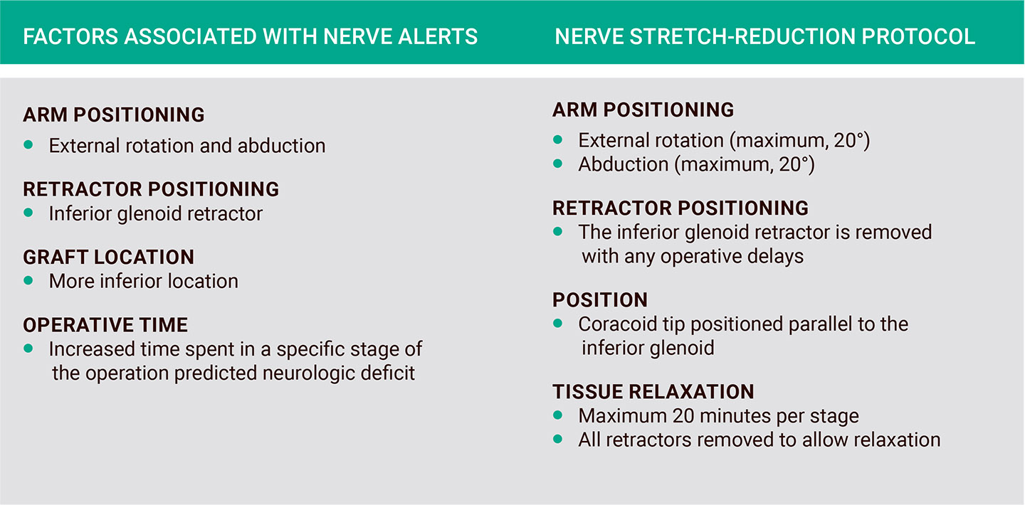 Nerve Stretch–Reduction Reduces Risk of Injury During Latarjet Surgery ...