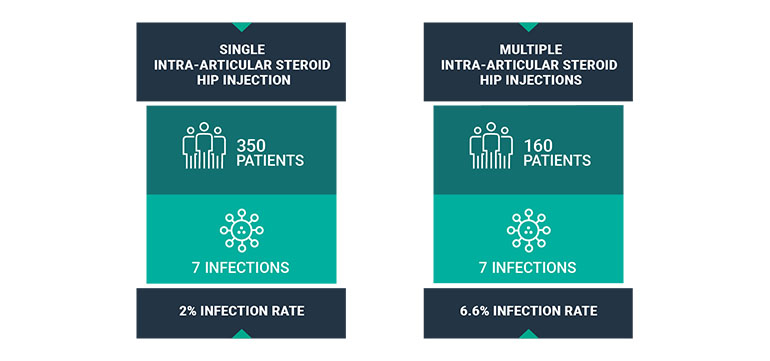 intra-articular steroid hip injection infection rates