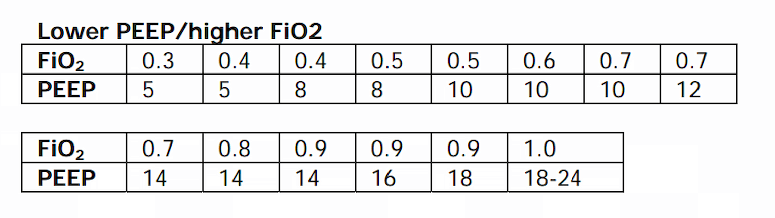 Пип 2. Fio2 таблица. Таблица fi02/Peep. Peep норма. Соотношение ПДКВ И fio2.