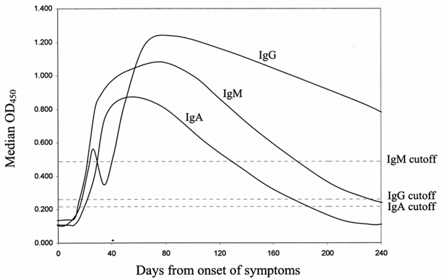 Микоплазма пневмония антитела igm. Mycoplasma pneumoniae IGM что это. Iga, IGM, IGG лекарства все. IGG image.