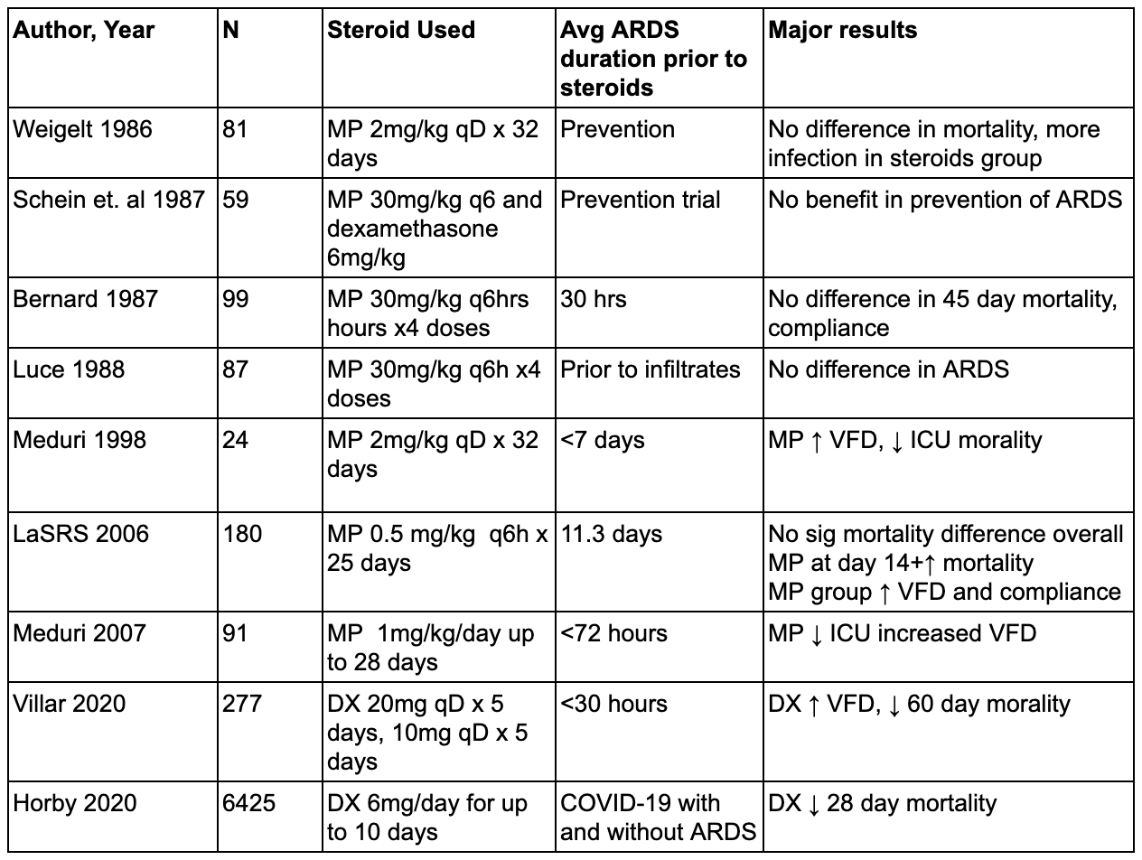 Table 1. Studies of corticosteroid therapy in ARDS. This list is not all-inclusive.