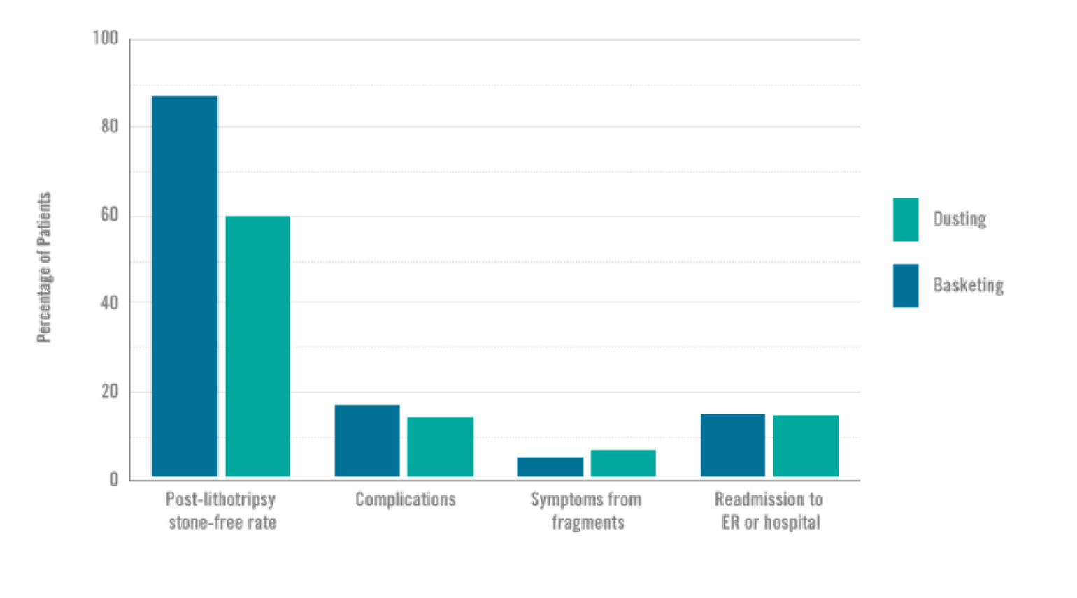 Dusting v. Basketing Strategies for Disintegrating Renal Stones Mass